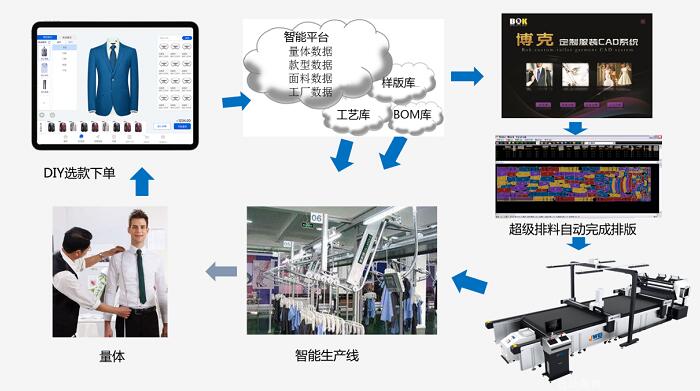 數字化浪潮下，軟件開發如何驅動服裝產業轉型升級